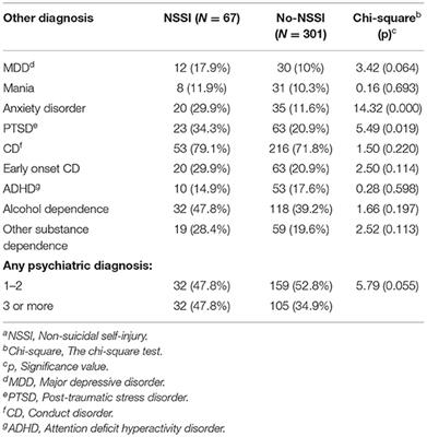 Non-Suicidal Self-Injury Among Incarcerated Adolescents: Prevalence, Personality, and Psychiatric Comorbidity